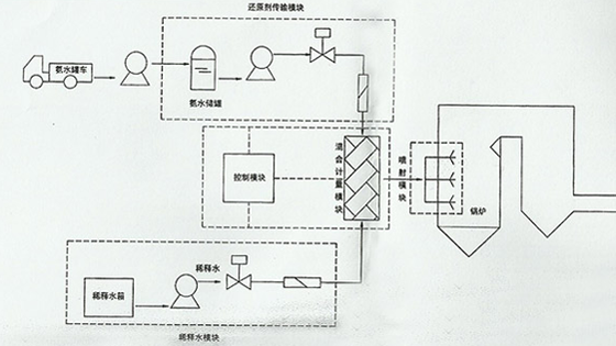 脫硝流程圖